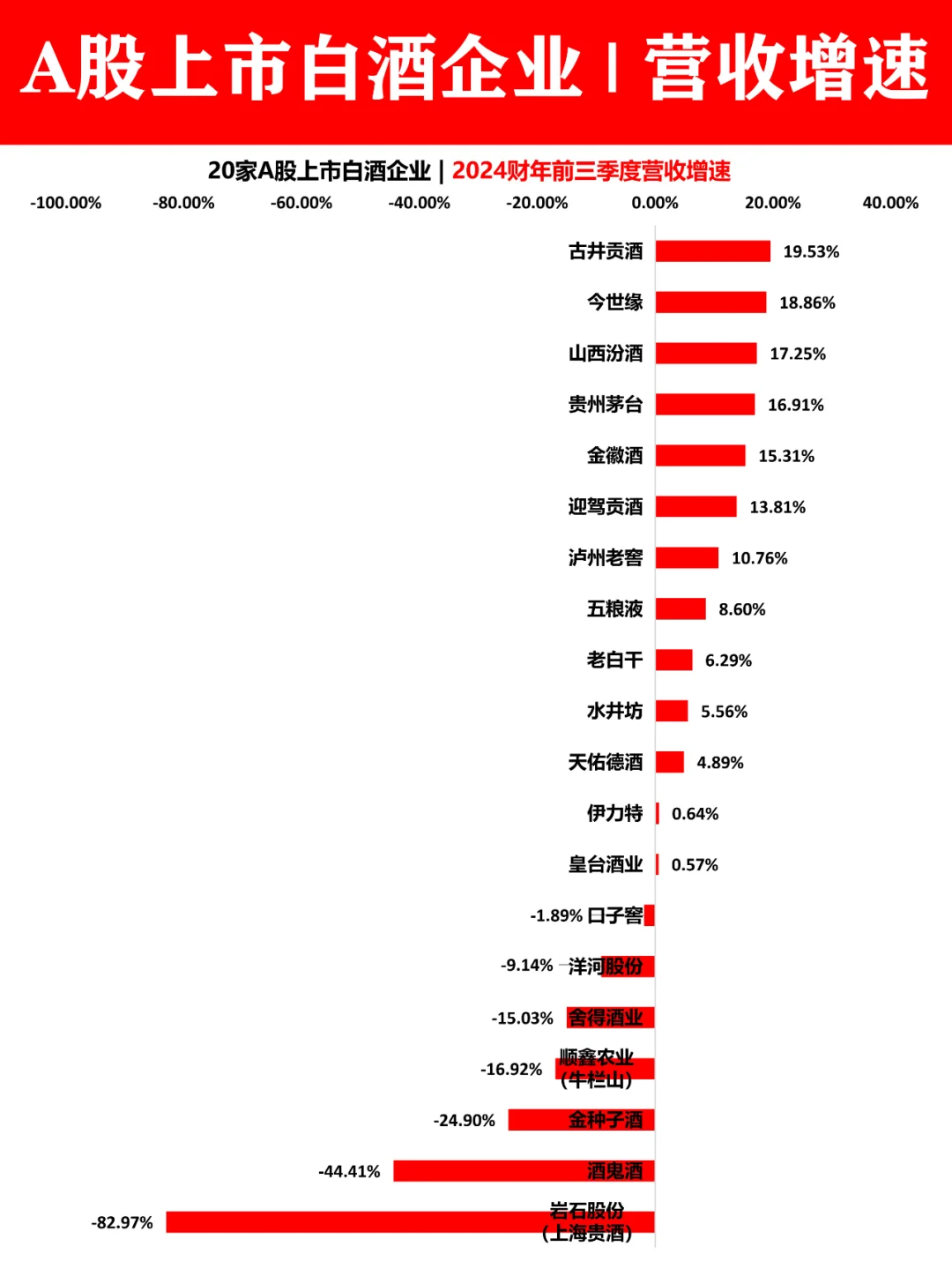 A股20家上市白酒企業(yè)|前三季度營(yíng)收排名络峦！