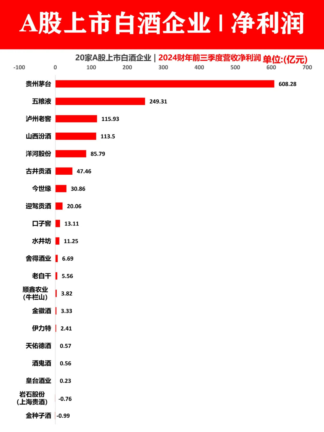 A股20家上市白酒企業(yè)|前三季度營(yíng)收排名恤兴！