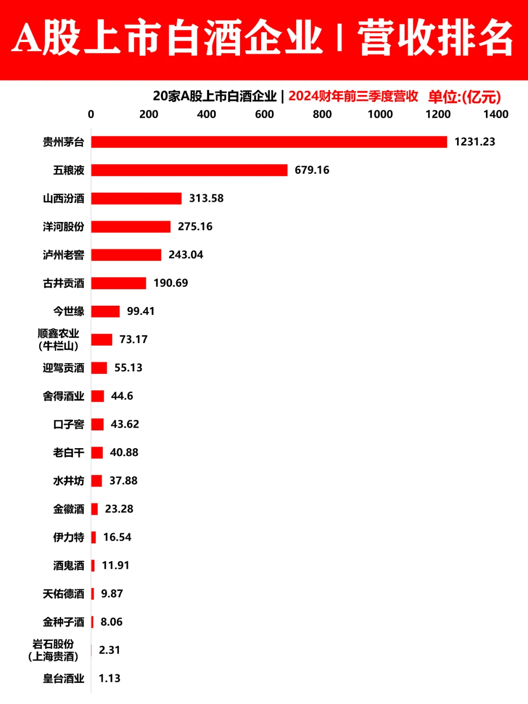 A股20家上市白酒企業(yè)|前三季度營(yíng)收排名章办！