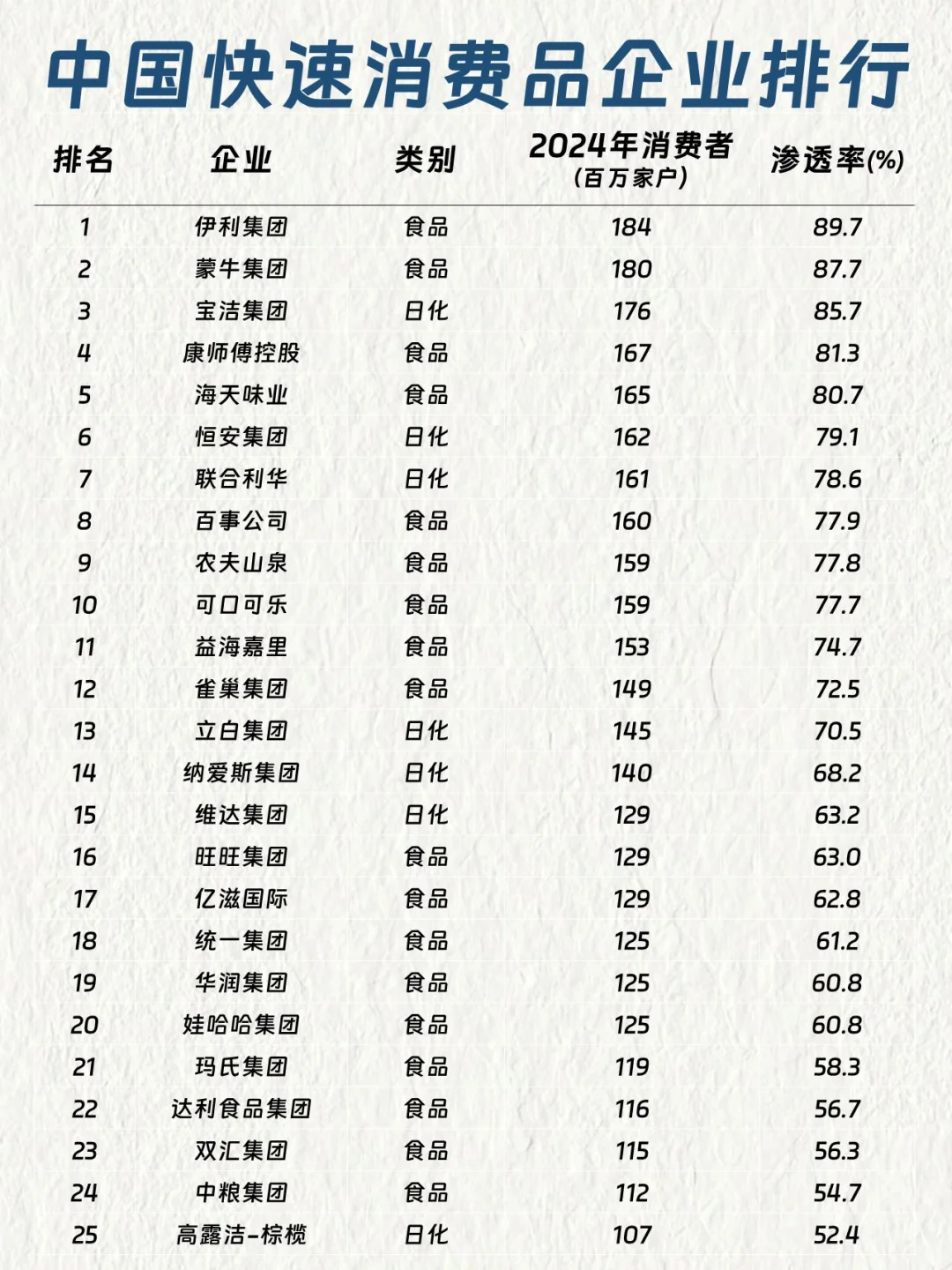 中國快速消費(fèi)品企業(yè)排行