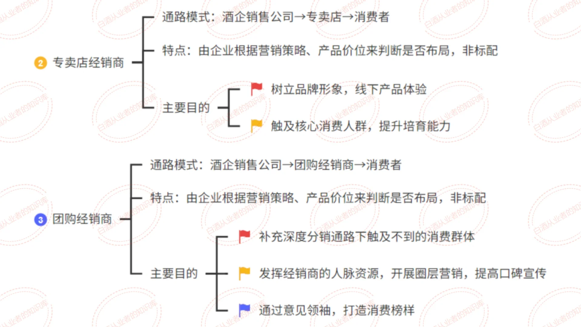 白酒銷售渠道：3種類型 7種模式