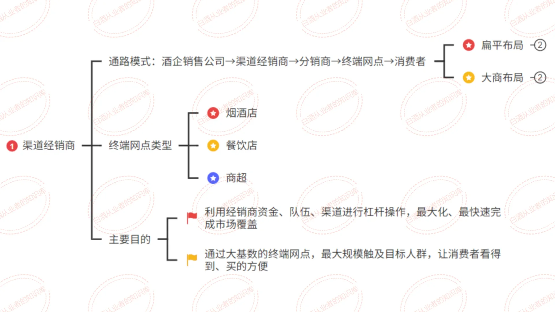 白酒銷售渠道：3種類型 7種模式