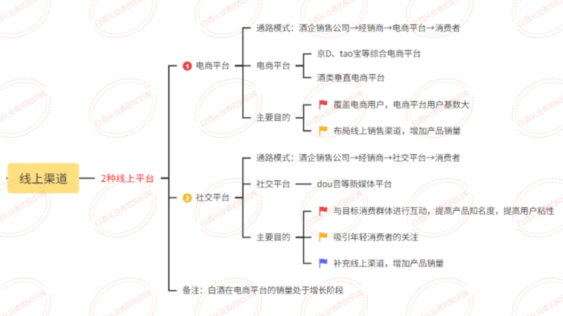 白酒銷售渠道：3種類型 7種模式