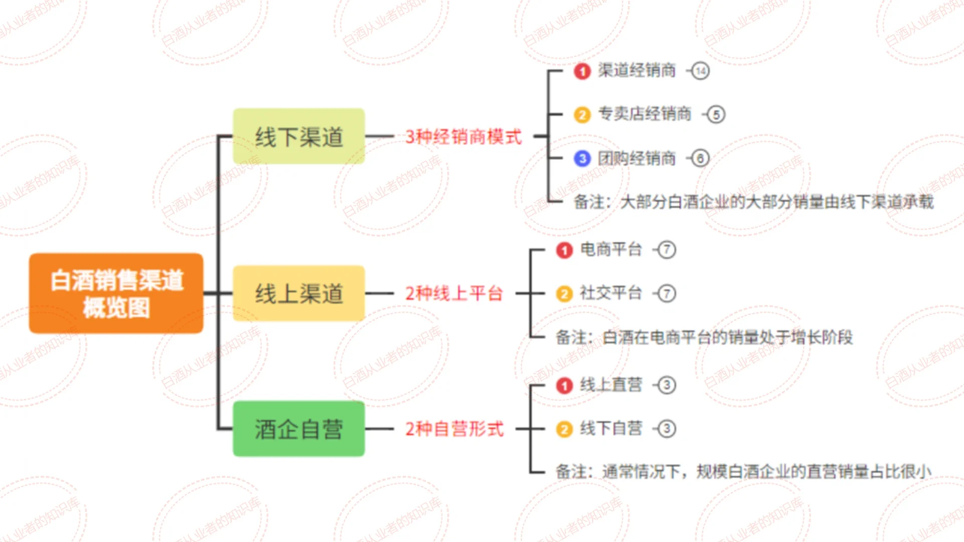 白酒銷售渠道：3種類型 7種模式