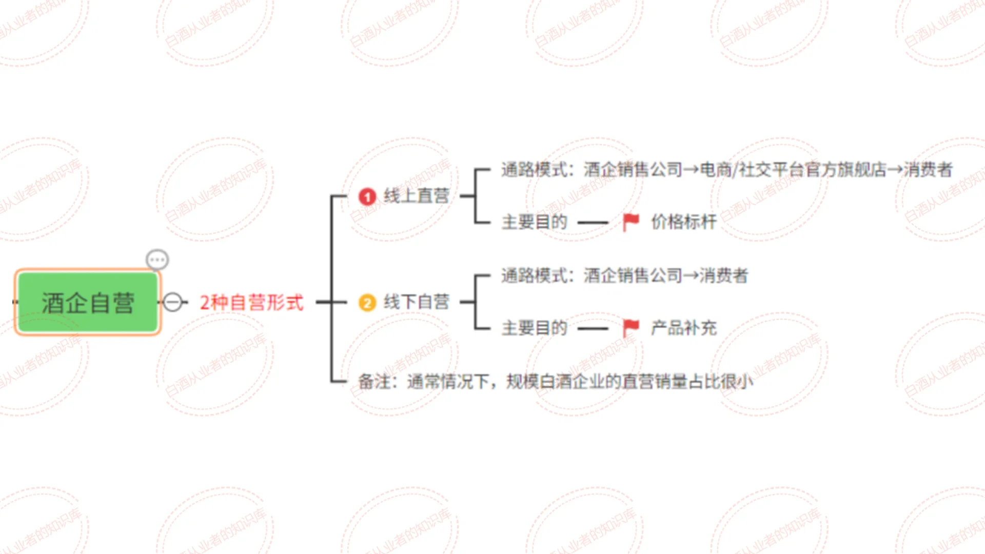 白酒銷售渠道：3種類型 7種模式