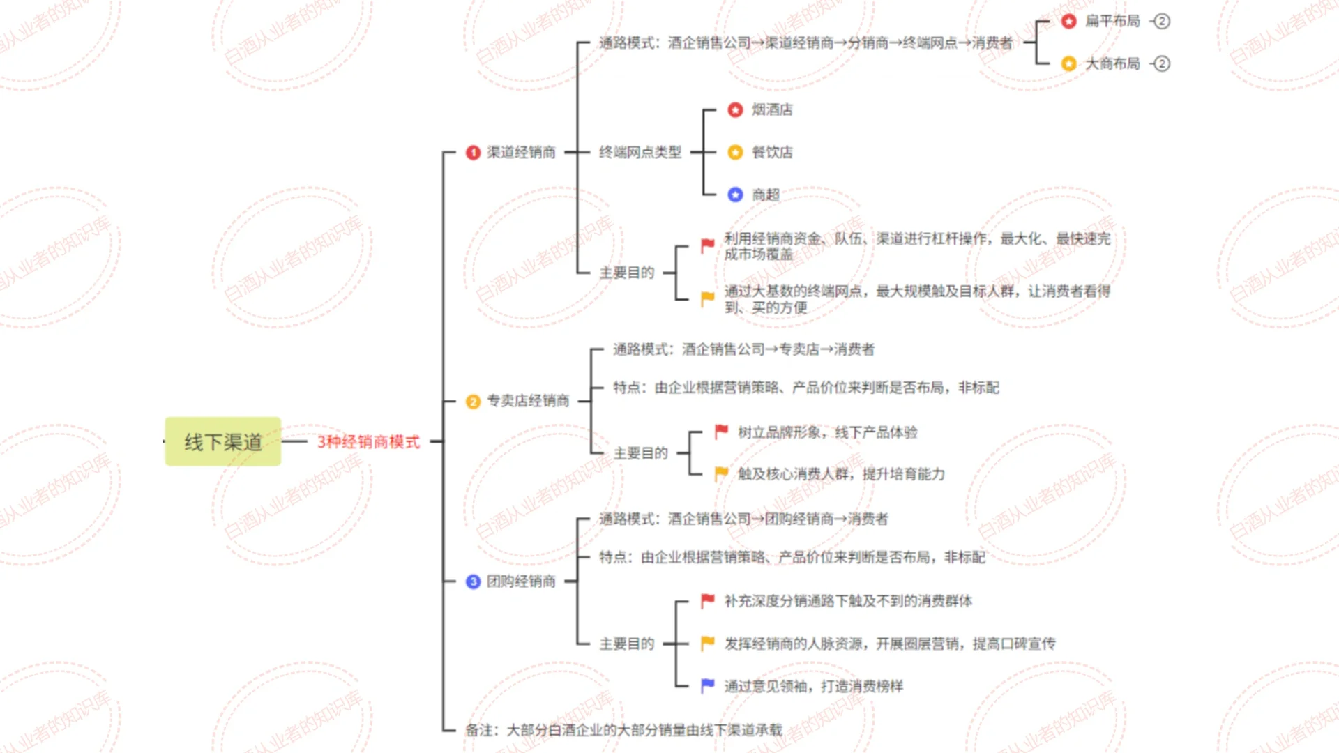 白酒銷售渠道：3種類型 7種模式