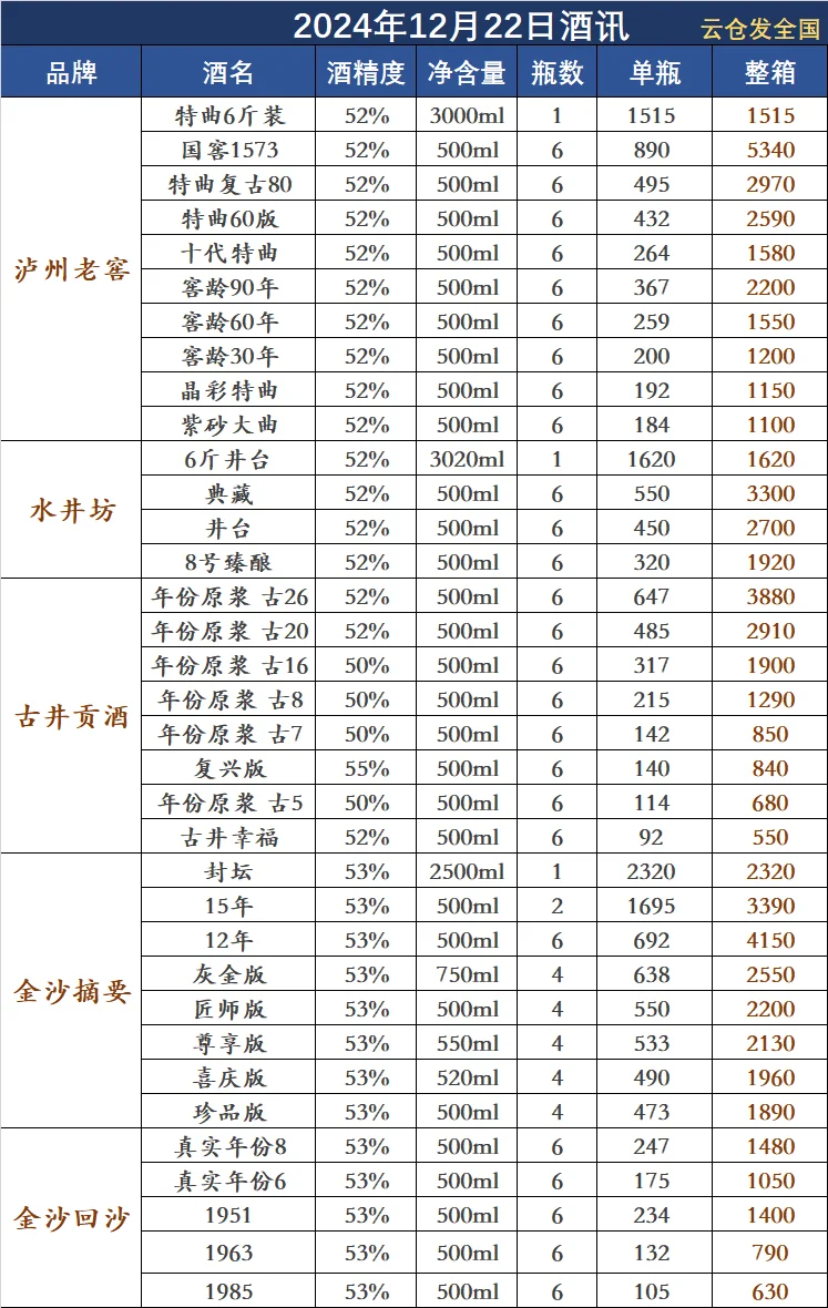 2024年12月22日白酒行情