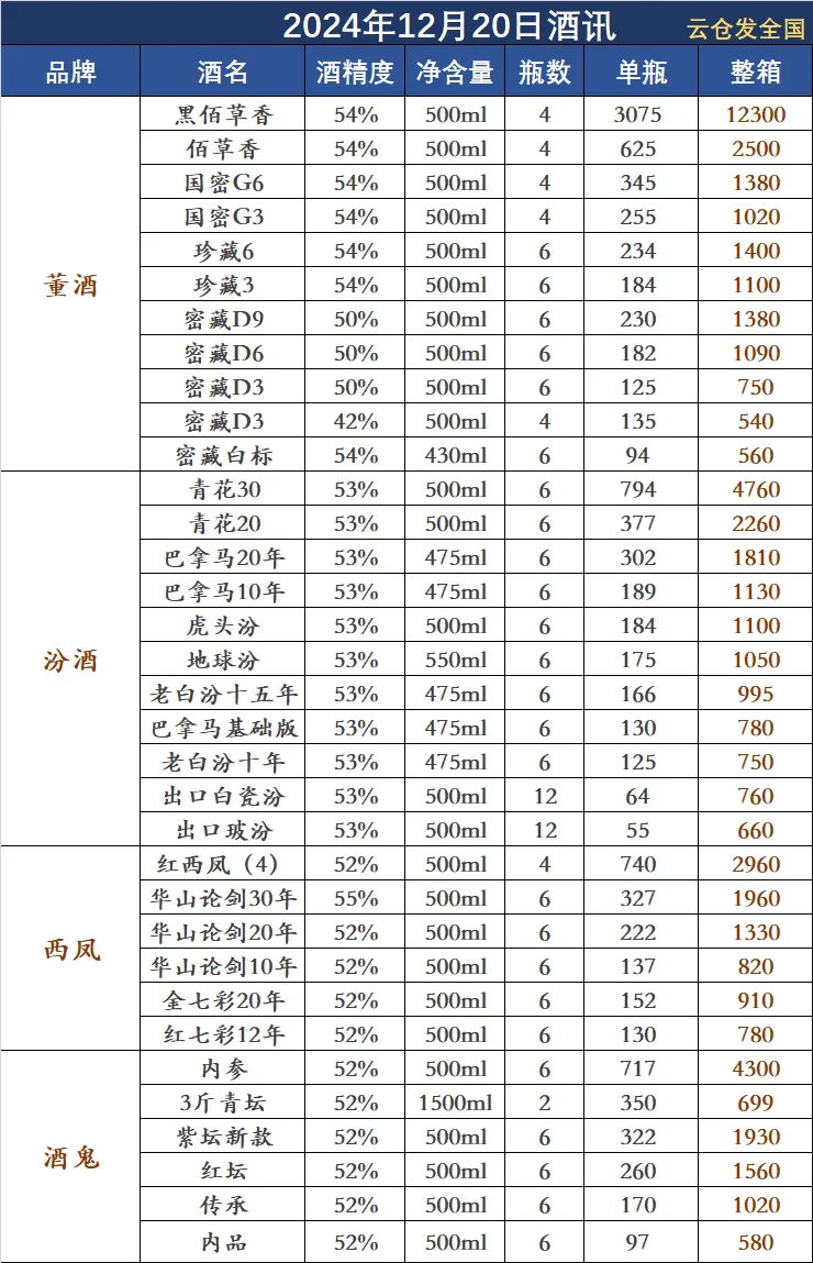 2024年12月20日白酒行情