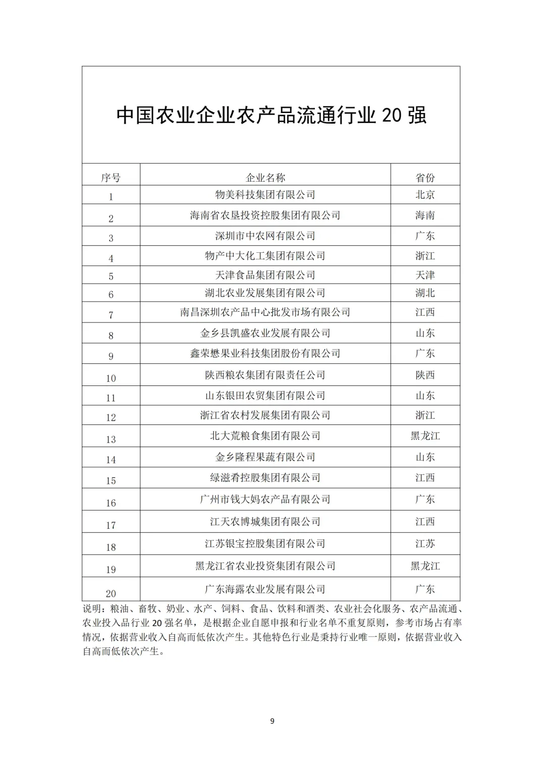 中國農(nóng)業(yè)企業(yè)20強（分領(lǐng)域）