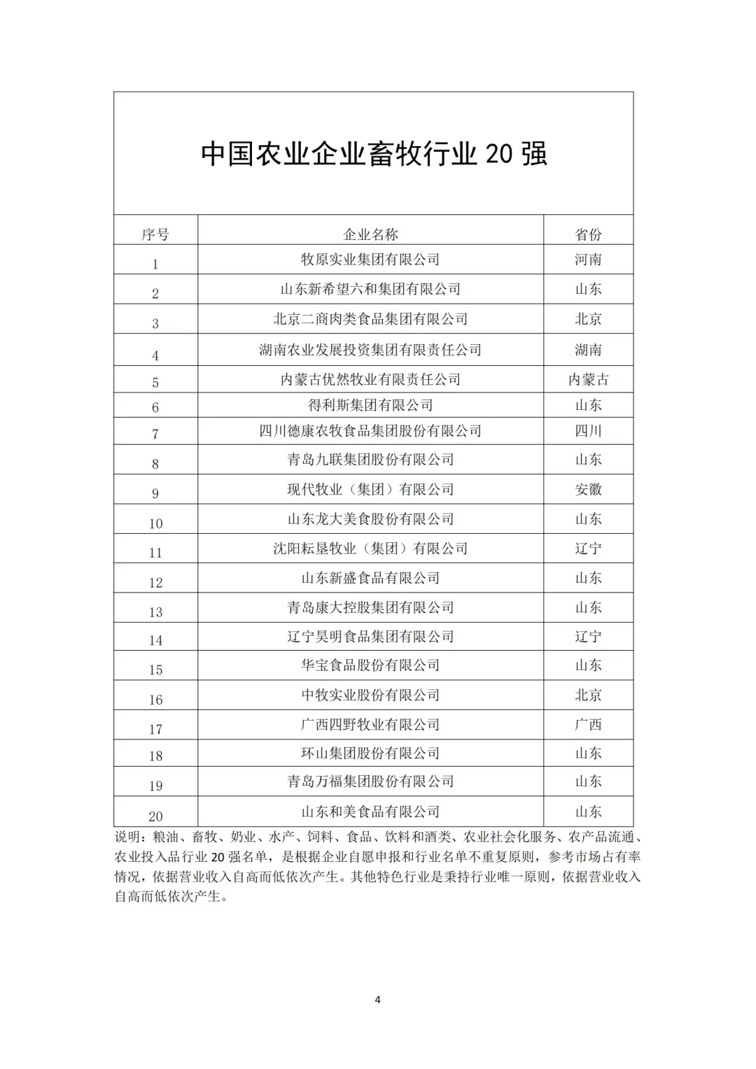 中國農(nóng)業(yè)企業(yè)20強（分領(lǐng)域）