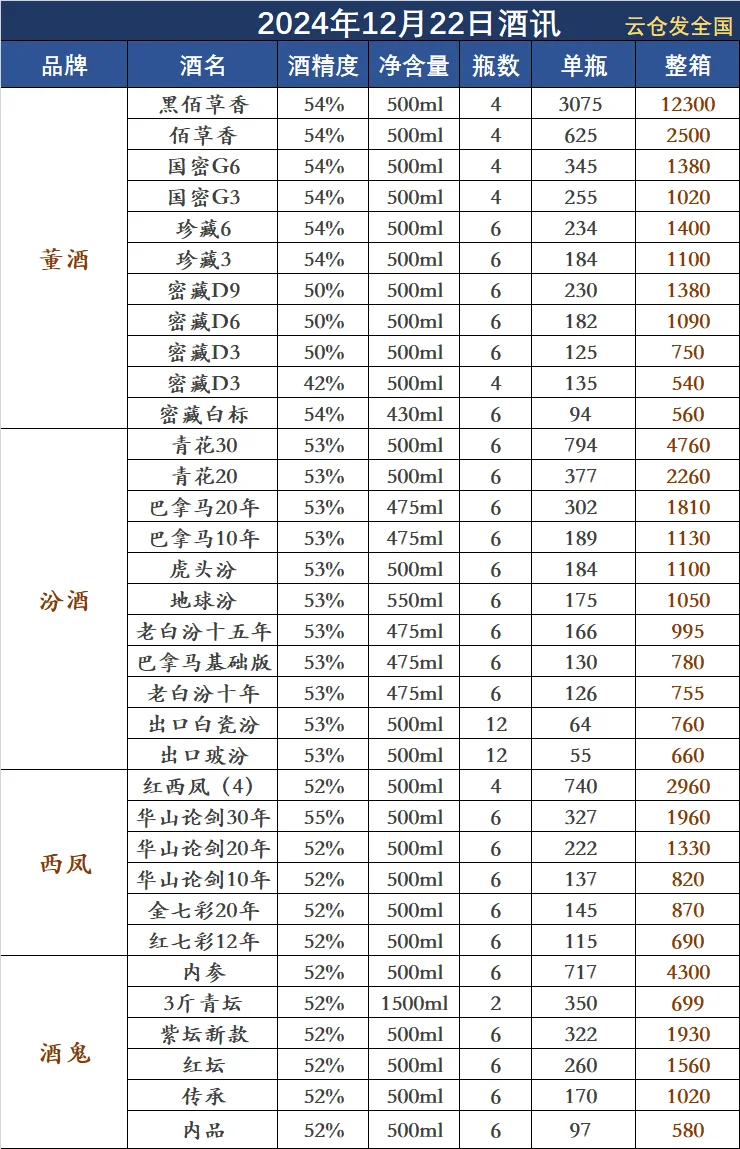 2024年12月22日白酒行情