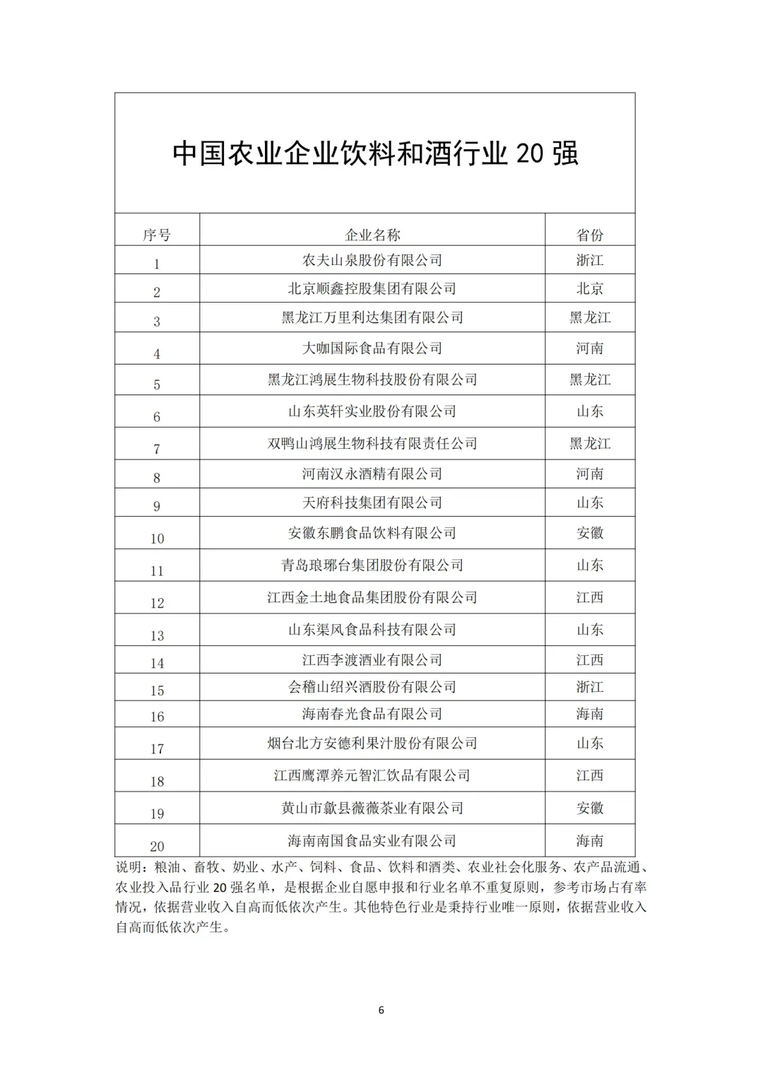 中國農(nóng)業(yè)企業(yè)20強（分領(lǐng)域）