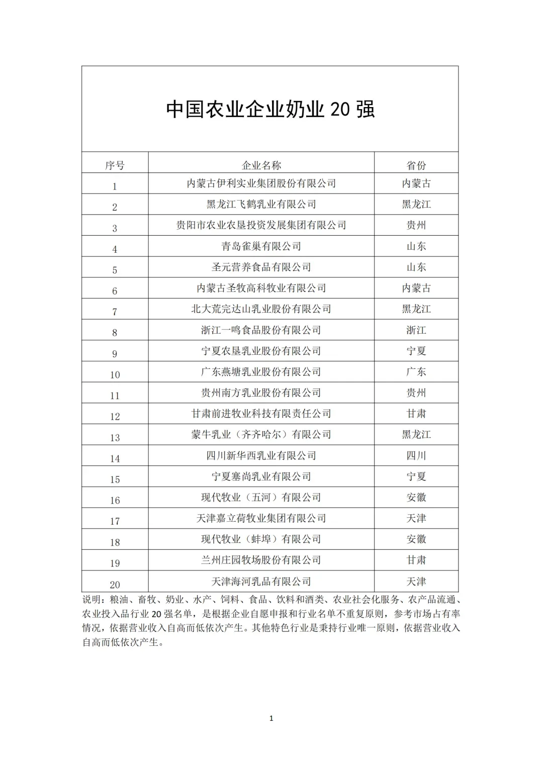 中國農(nóng)業(yè)企業(yè)20強（分領(lǐng)域）