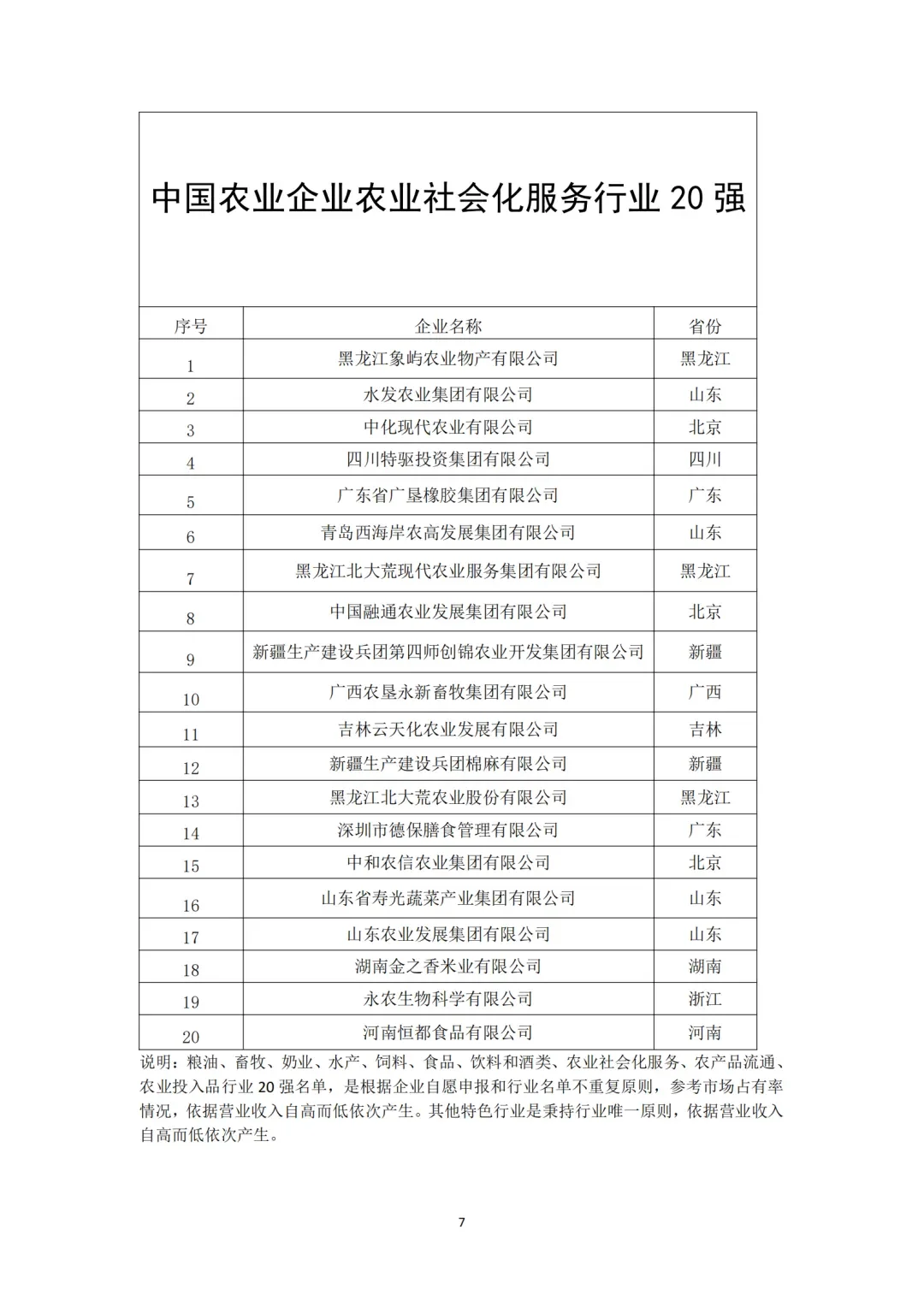 中國農(nóng)業(yè)企業(yè)20強（分領(lǐng)域）