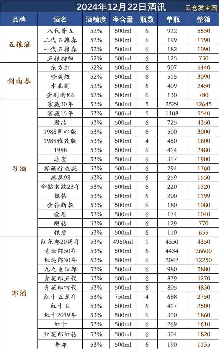 2024年12月22日白酒行情