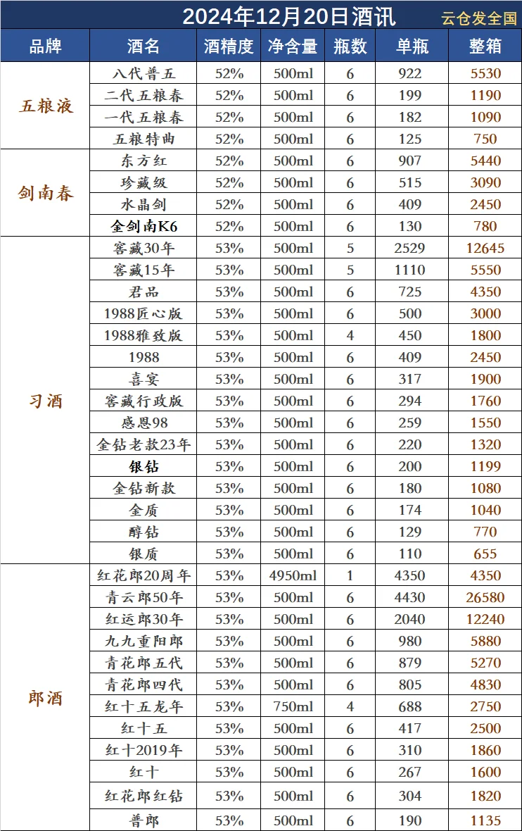 2024年12月20日白酒行情