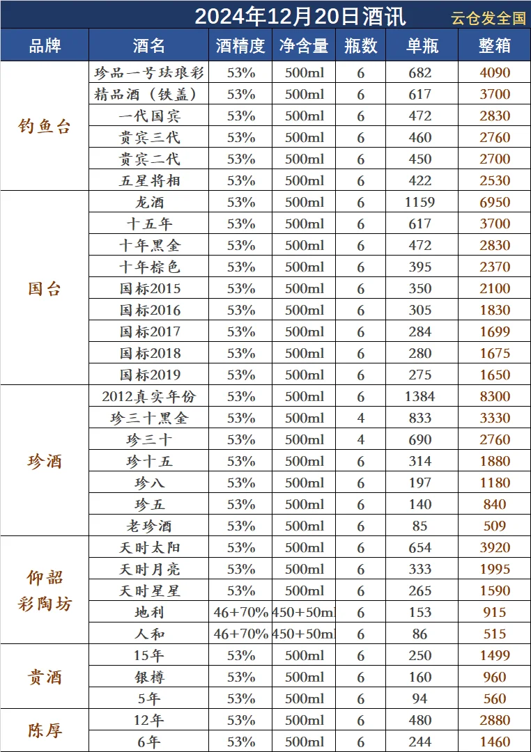 2024年12月20日白酒行情