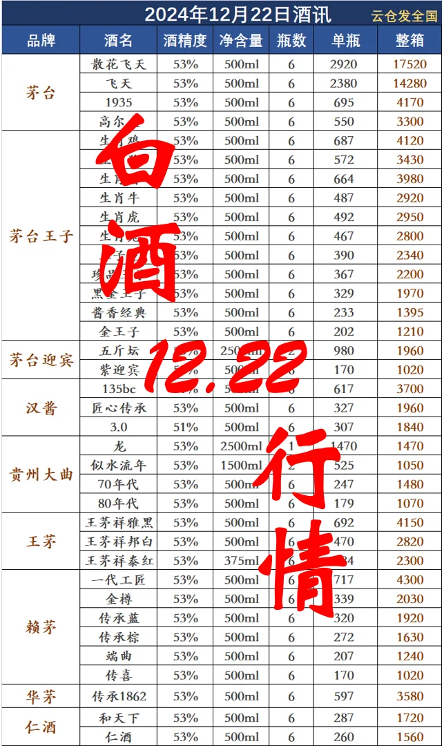 2024年12月22日白酒行情