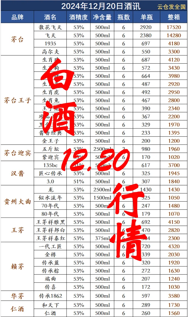 2024年12月20日白酒行情