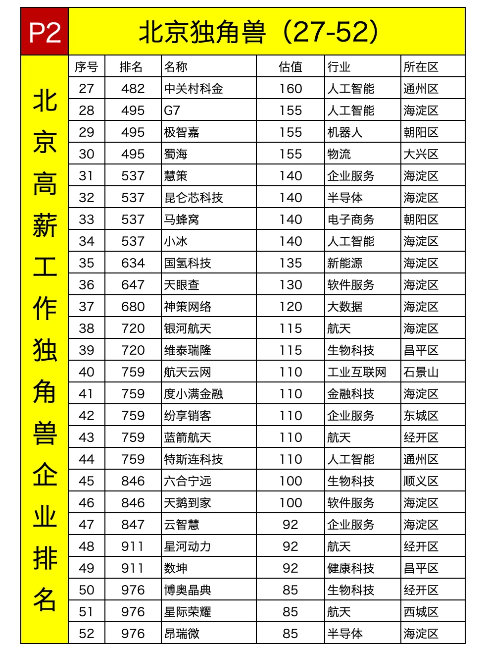 北京獨角獸企業(yè)排名找工作首選