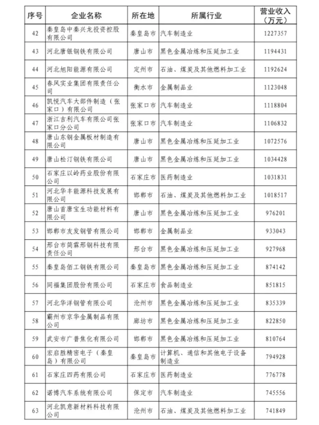 河北民营企业100强出炉，找工作按这个投！