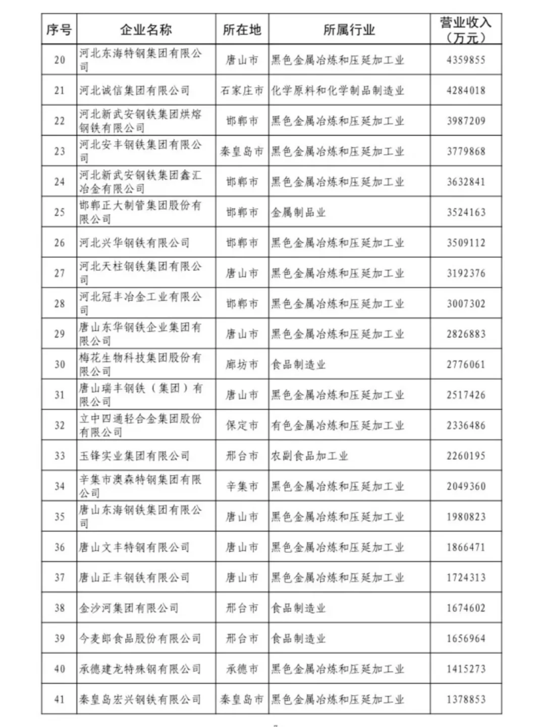 河北民营企业100强出炉，找工作按这个投！