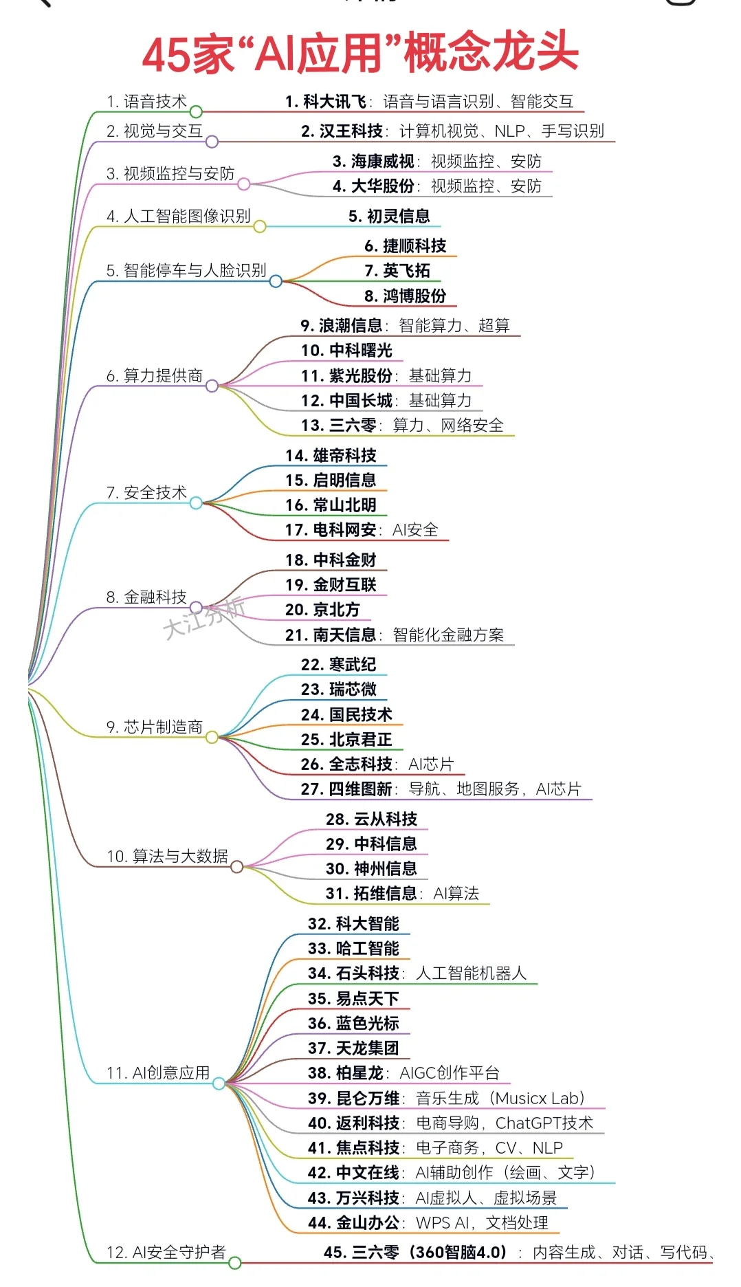 “Al應(yīng)用”概念45家細(xì)分龍頭