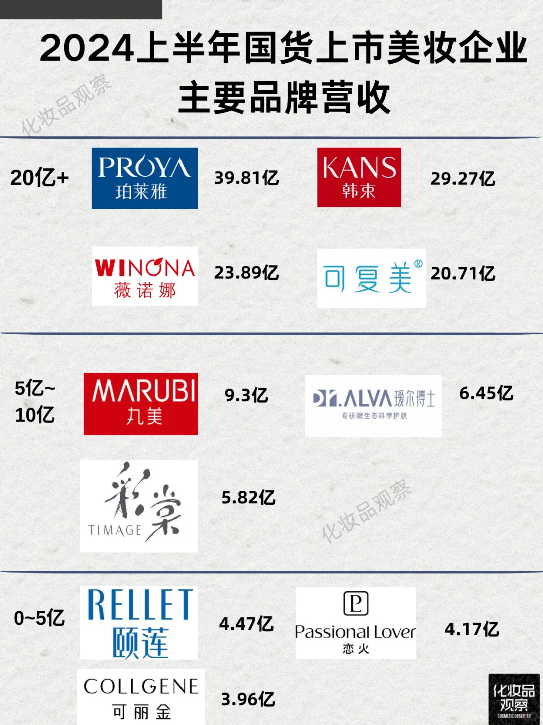 珀莱雅和上美，国货未来三年的老大/老二？