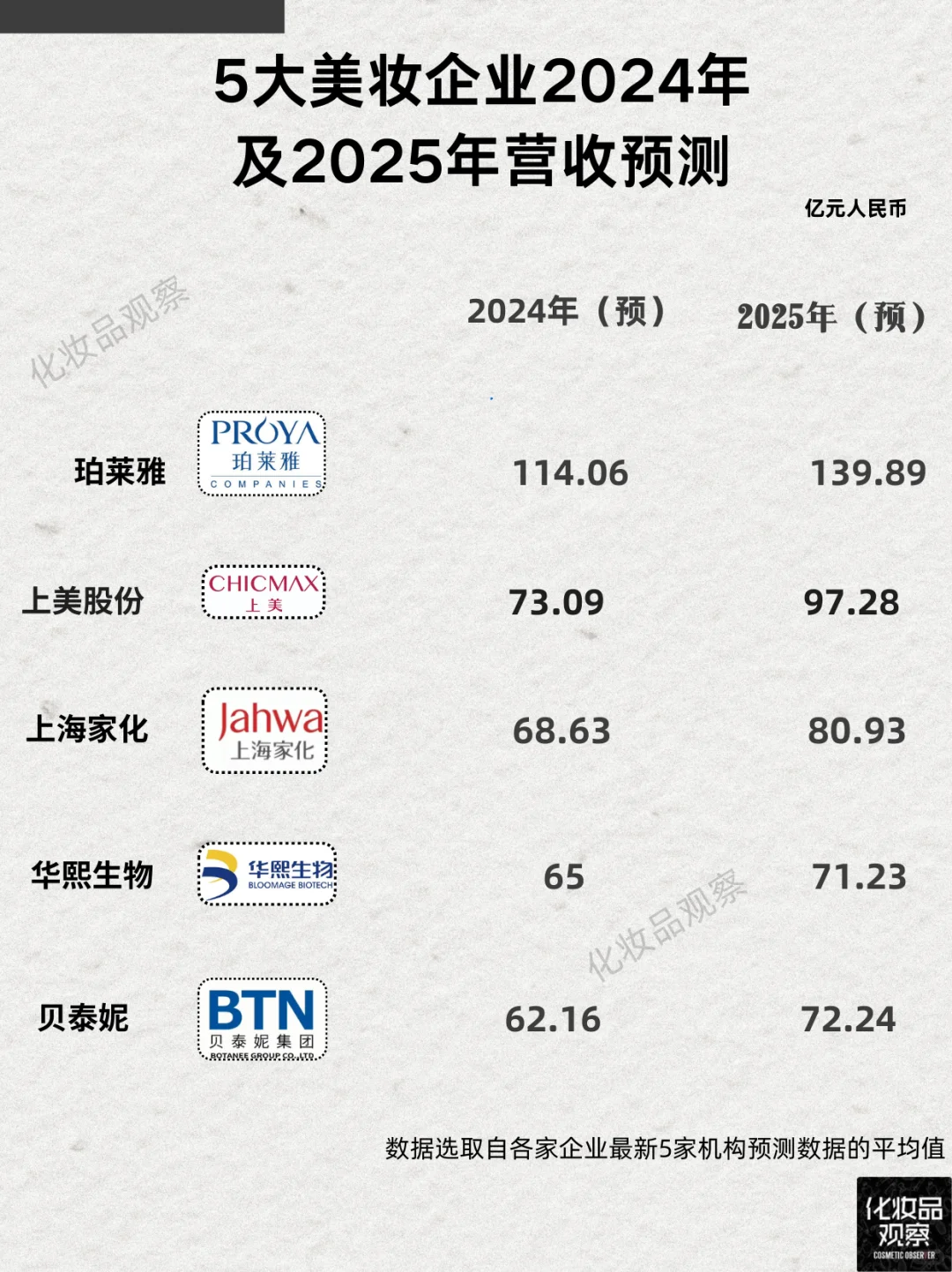 珀莱雅和上美，国货未来三年的老大/老二？