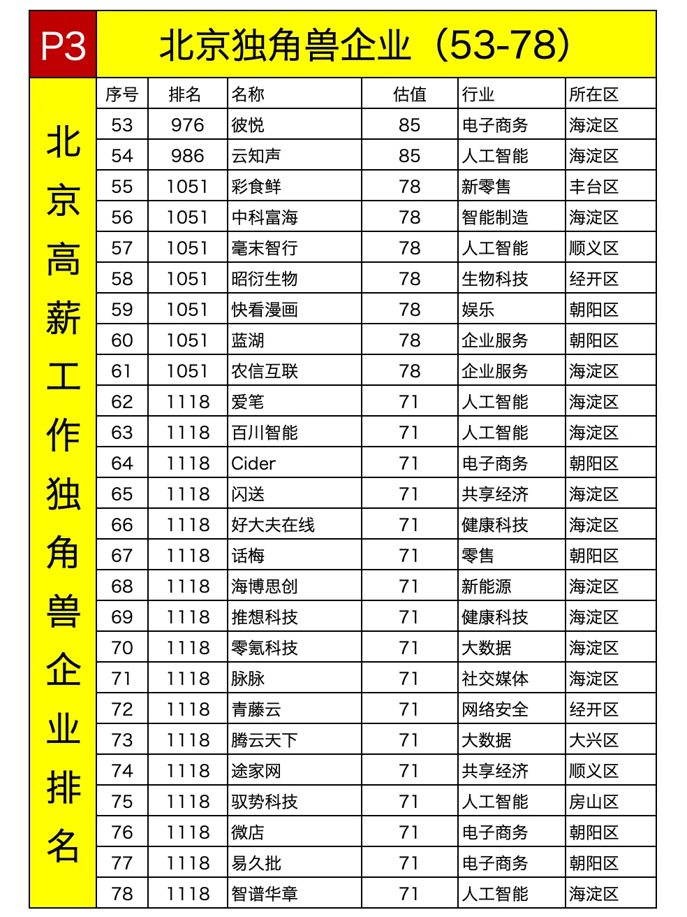 北京獨角獸企業(yè)排名找工作首選