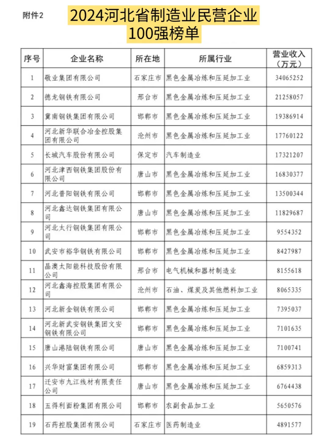 河北民营企业100强出炉，找工作按这个投！