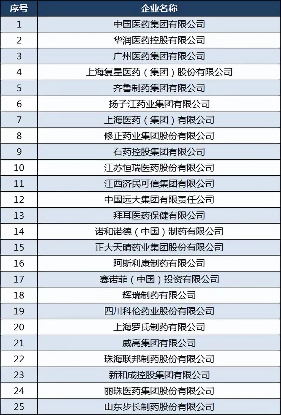 國內(nèi)藥企100強