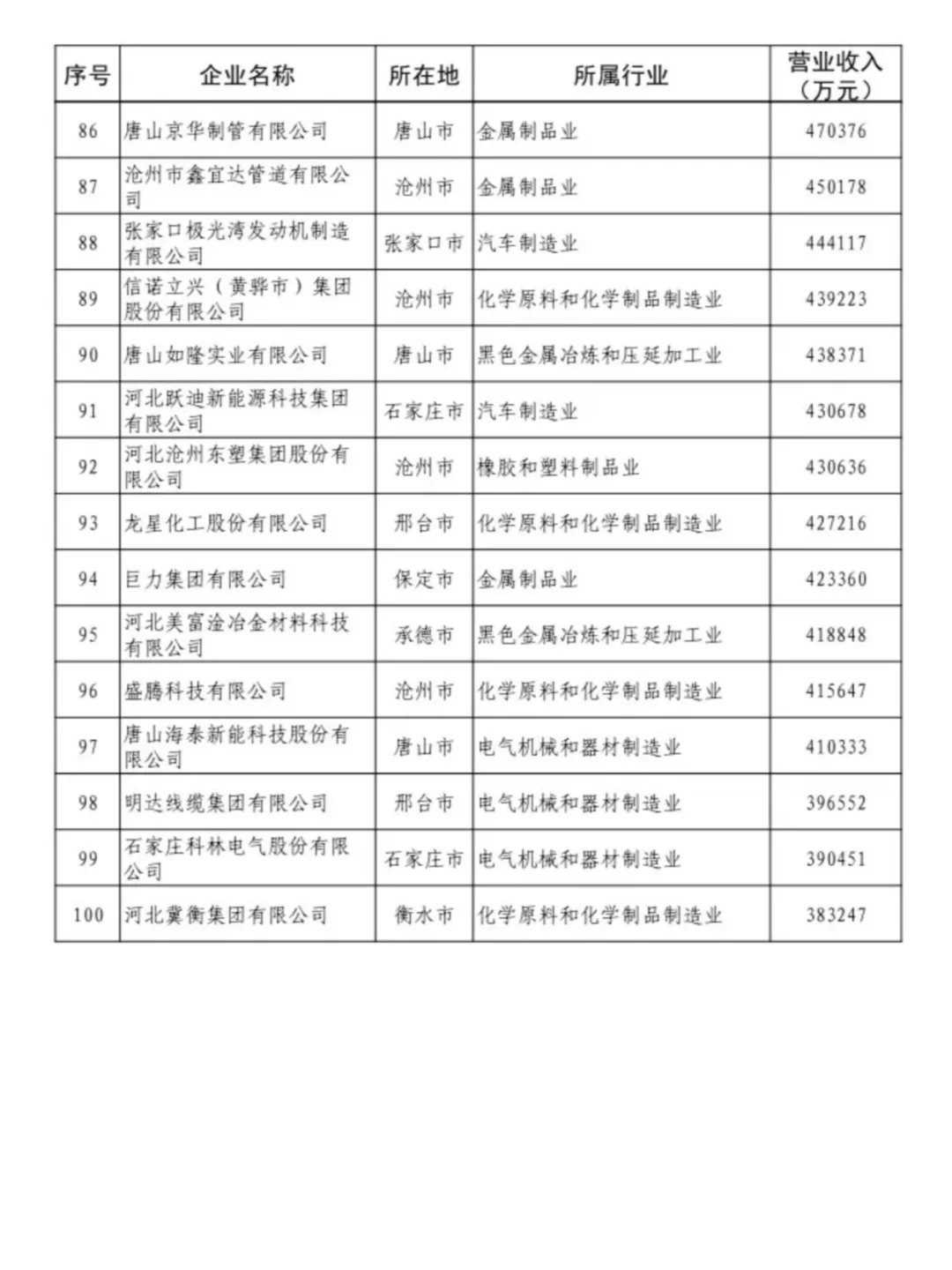 河北民营企业100强出炉，找工作按这个投！