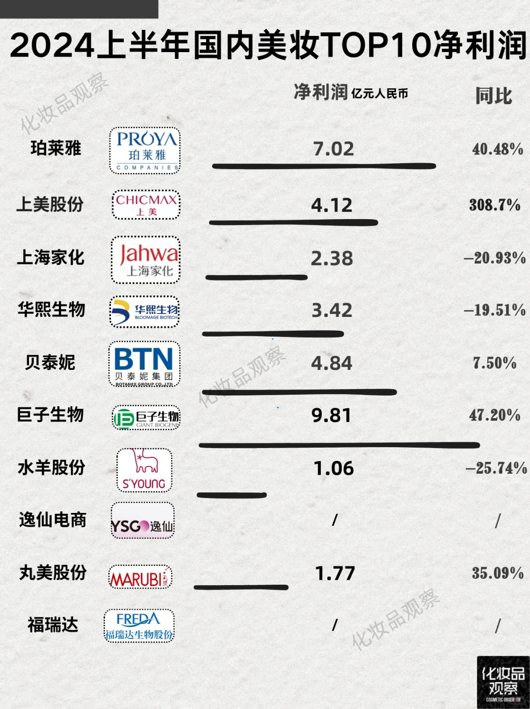 珀莱雅和上美，国货未来三年的老大/老二？