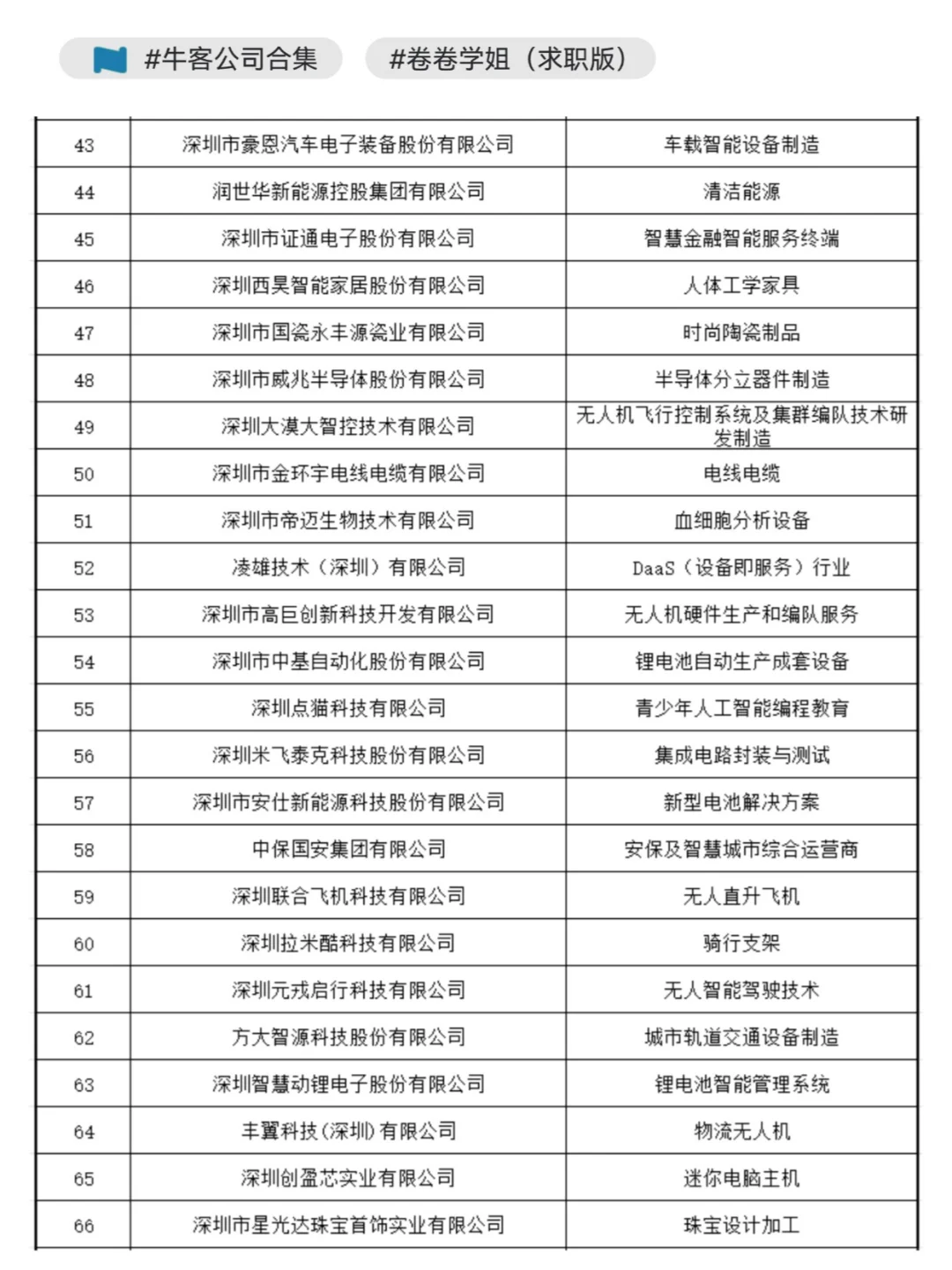 2024深圳行業(yè)領(lǐng)袖企業(yè)100強冬殃，找工作優(yōu)先看~