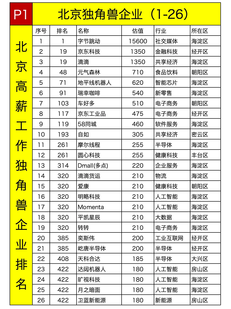 北京獨角獸企業(yè)排名找工作首選