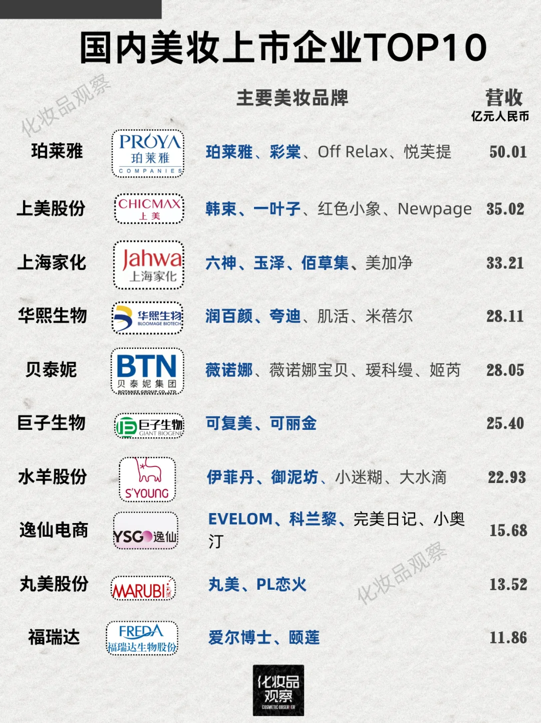 珀莱雅和上美，国货未来三年的老大/老二？