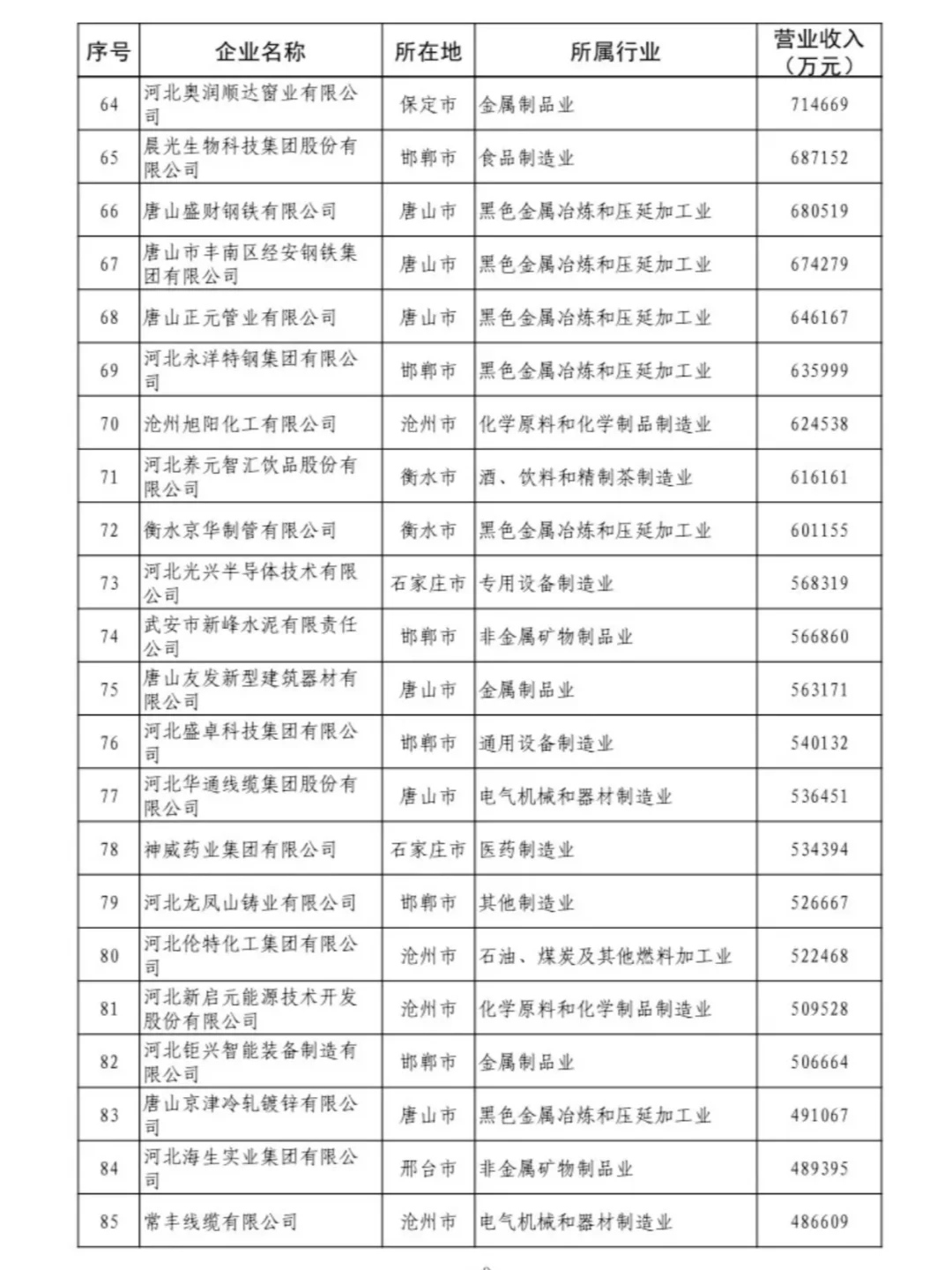 河北民营企业100强出炉，找工作按这个投！
