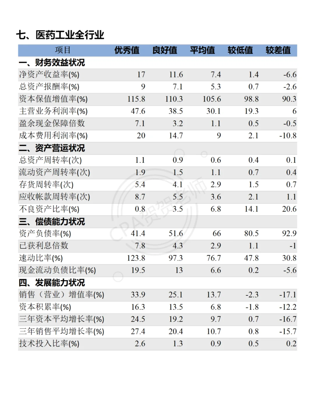 15個行業(yè)財務(wù)分析指標(biāo)標(biāo)準(zhǔn)值（上）碼酌灯稀４撩鳌！