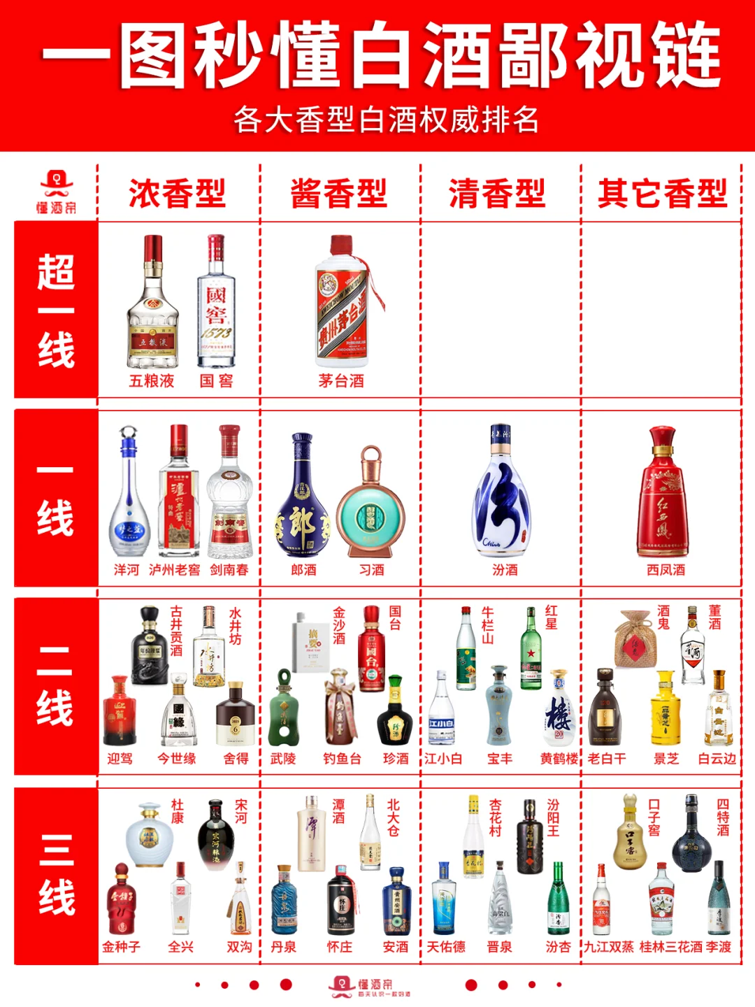 一圖秒懂?中國白酒鄙視鏈?變懂酒達人