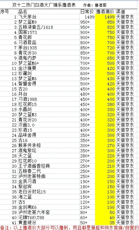 雙十二熱門白酒擼酒攻略分享