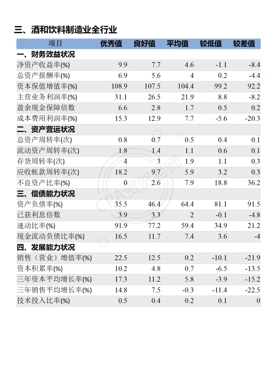 15個行業(yè)財務(wù)分析指標(biāo)標(biāo)準(zhǔn)值（上）碼撞熬啤！酷豫！