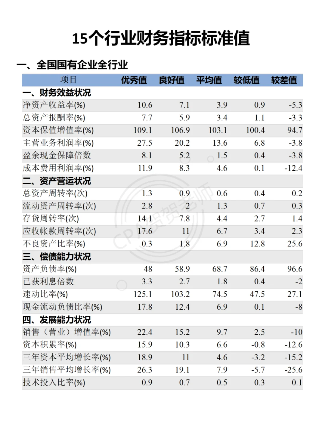 15個行業(yè)財務(wù)分析指標(biāo)標(biāo)準(zhǔn)值（上）碼椎欣濉Ｌê铩！