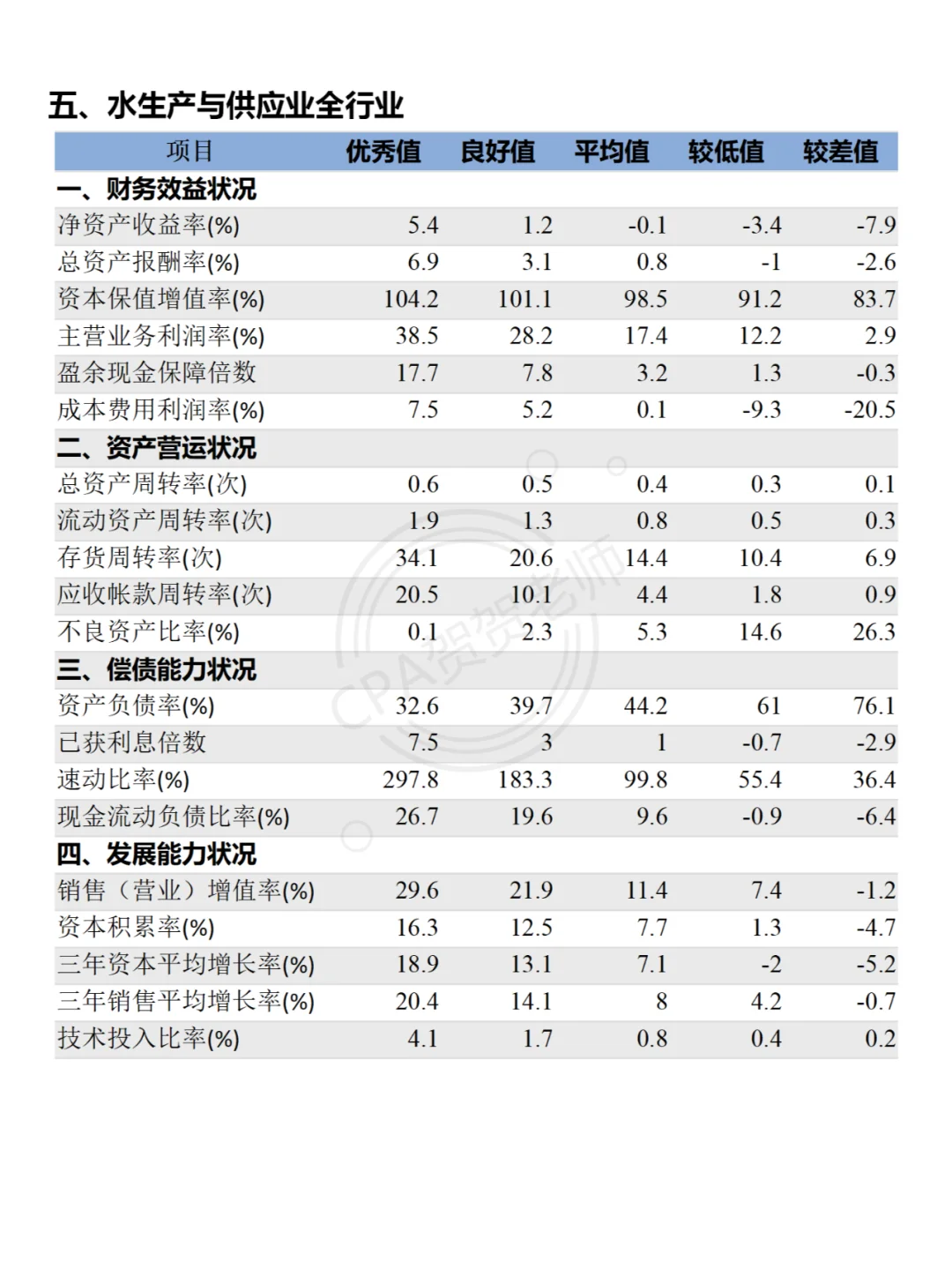 15個行業(yè)財務(wù)分析指標(biāo)標(biāo)準(zhǔn)值（上）碼自奁础！！