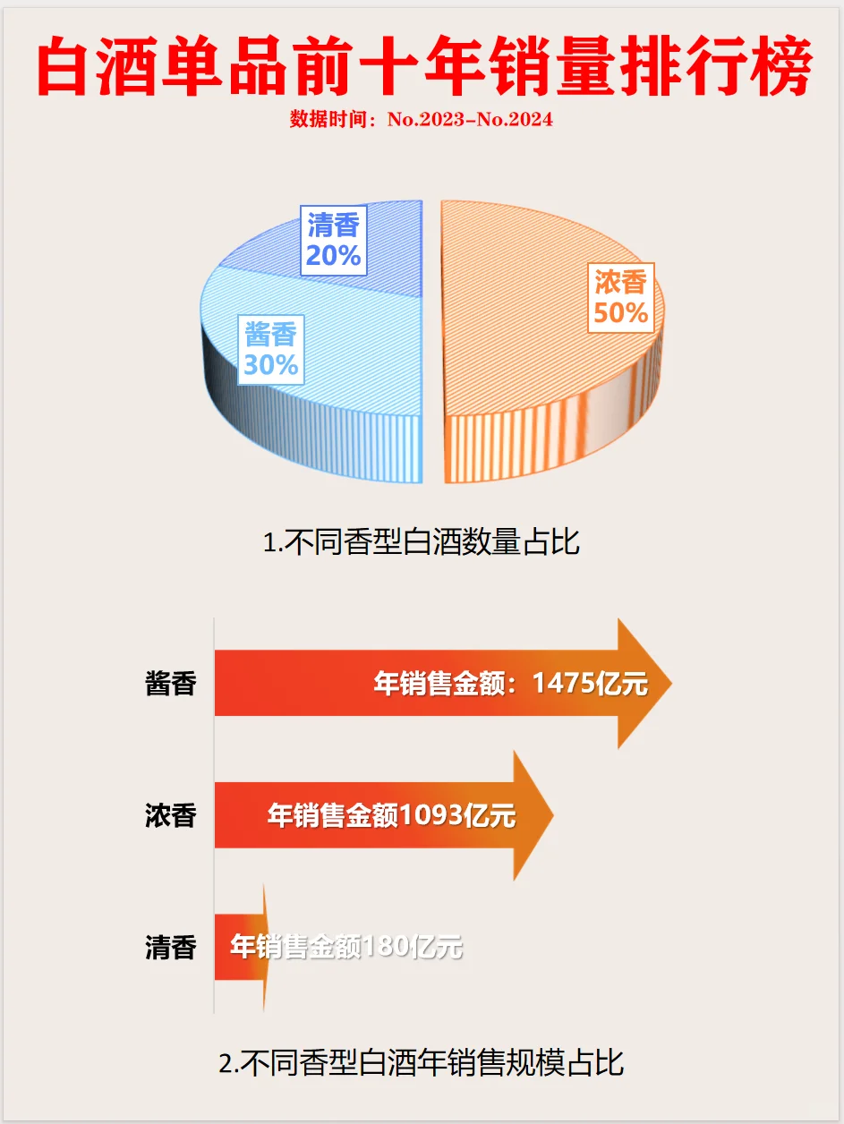 秒懂白酒銷(xiāo)量排行榜?你就是懂酒達(dá)人察纯！