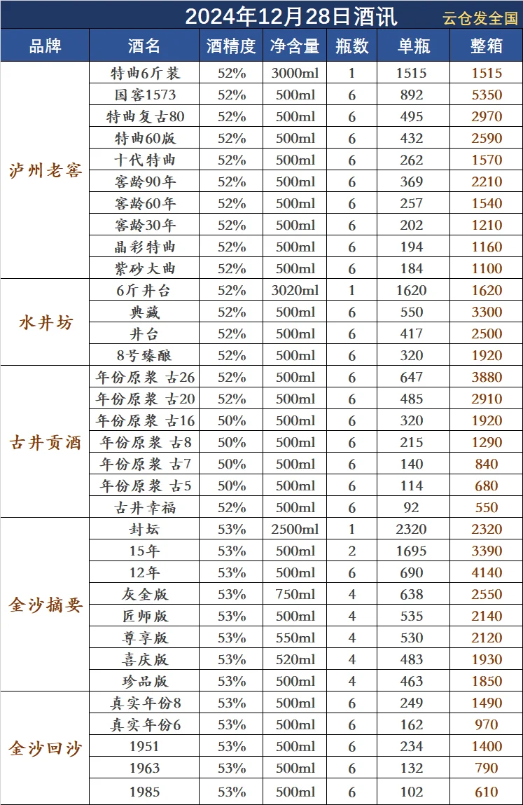 2024年12月28日白酒行情