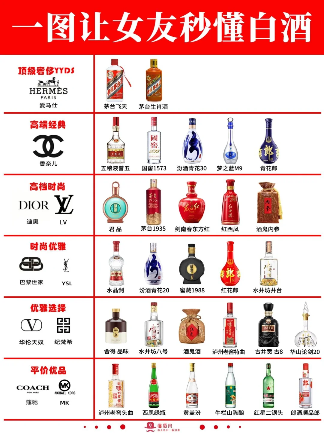 一圖秒懂白酒段位