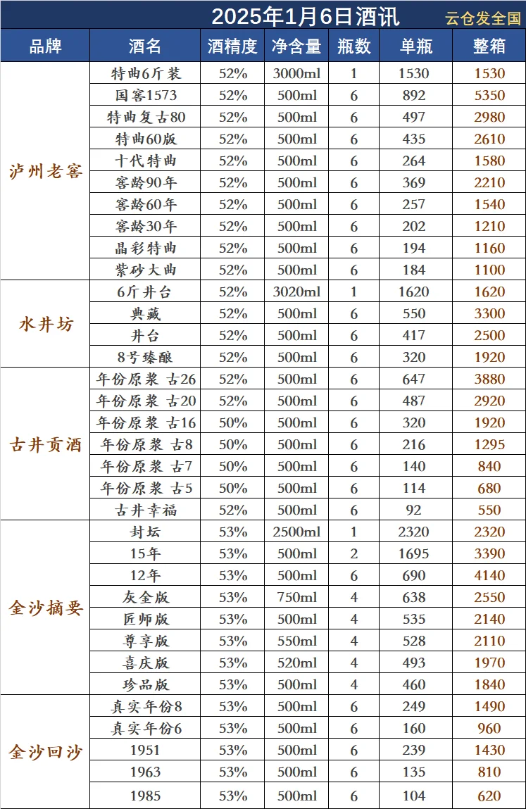 2025年1月6日白酒行情