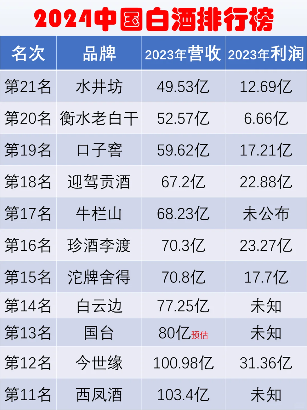 2024年中國白酒銷售排行榜前20名出爐