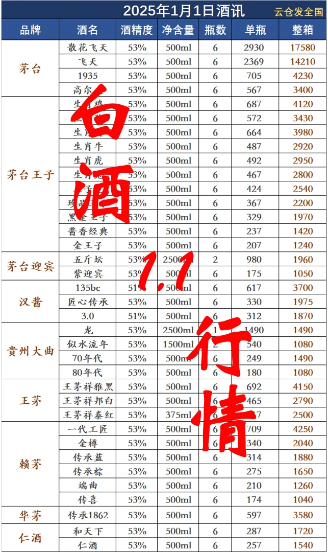 2025年1月1日白酒行情